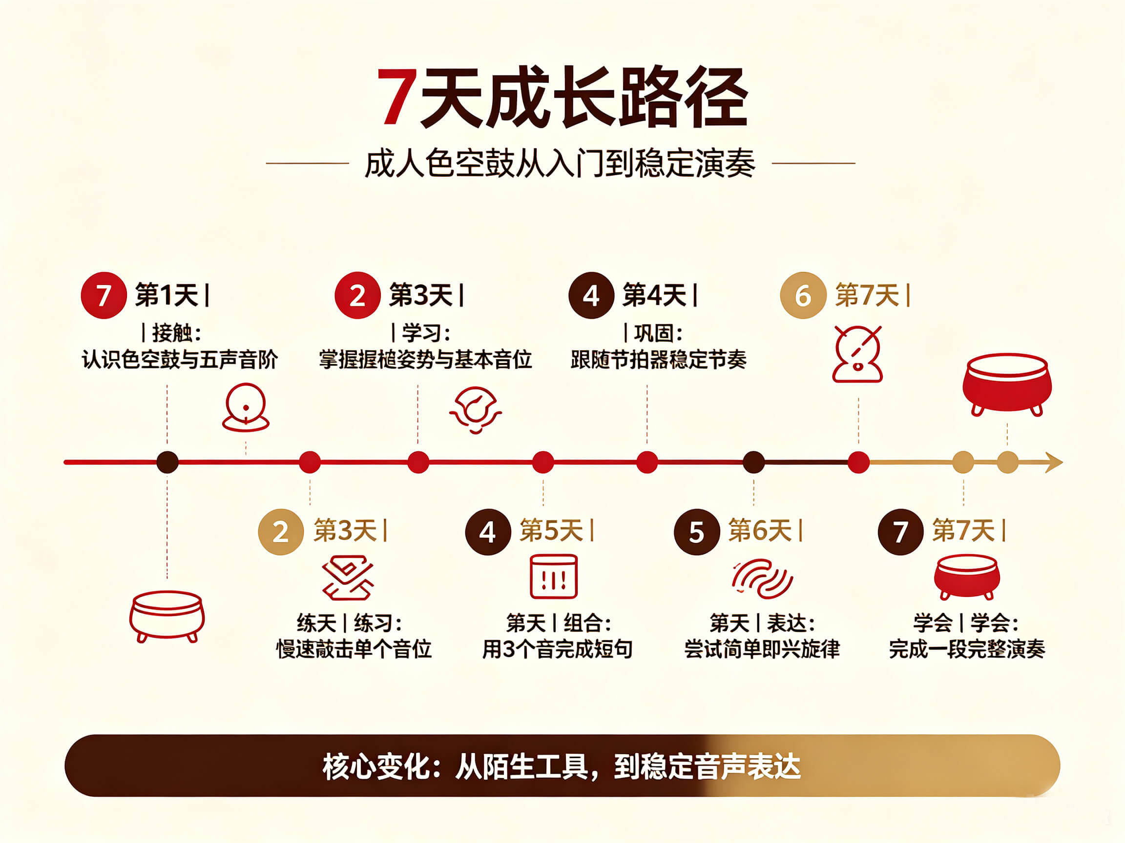 7天成长路径信息图