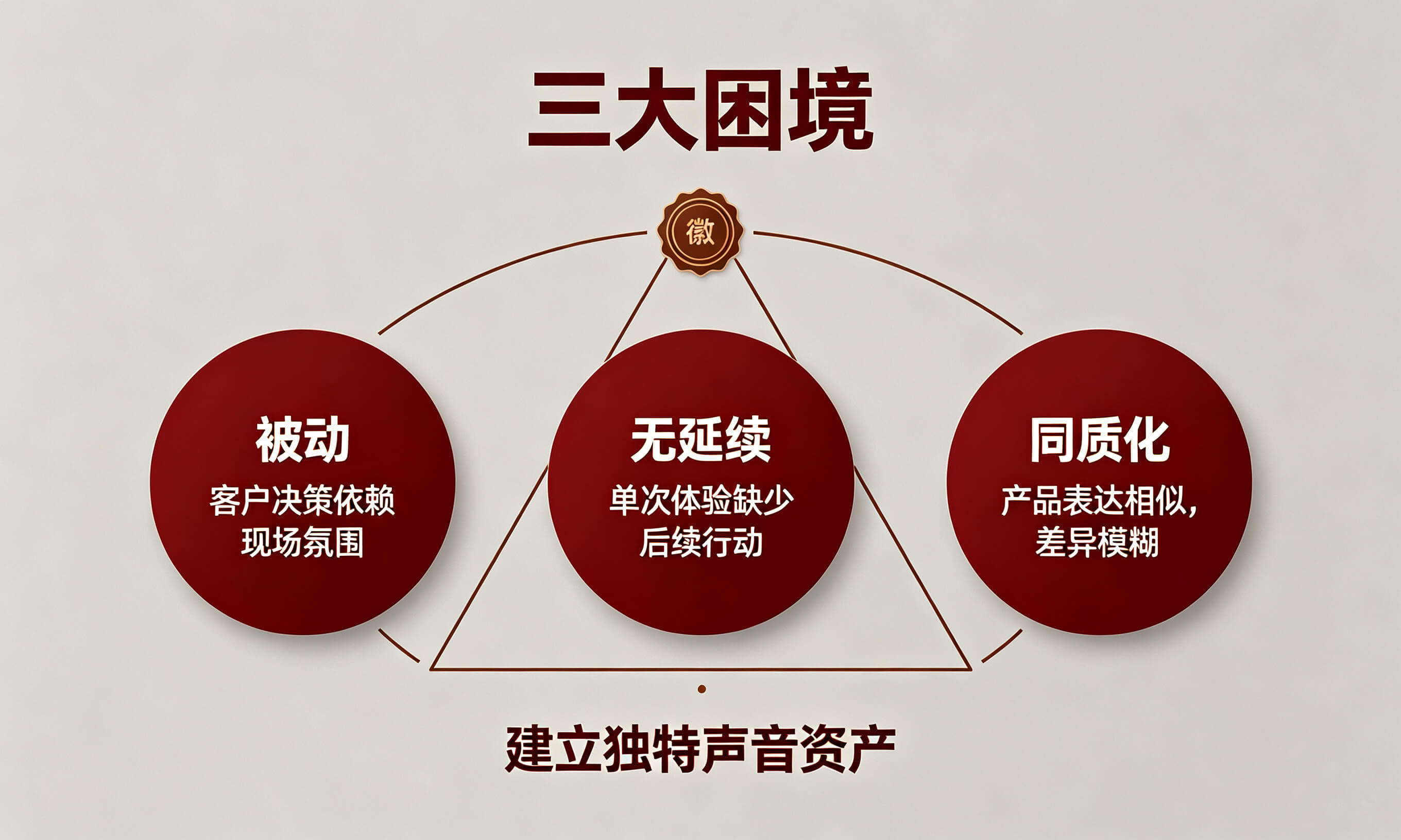 三大困境信息图